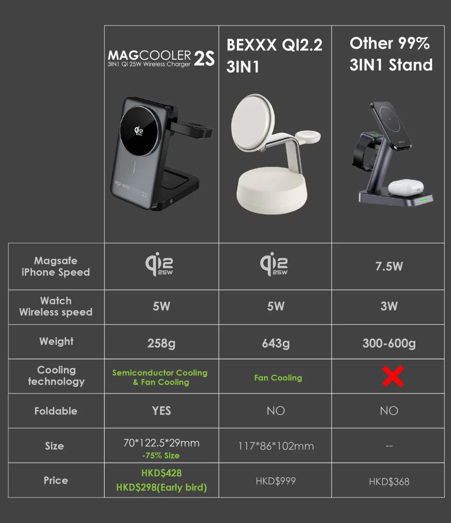Ht569 Router ego MagCooler 2S@ 3in1 半導體制冷無線充電器 灰色 HT-569-GREY 香港行貨 | 友和 YOHO